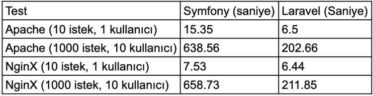 Laravel vs Symfony SpeedTest